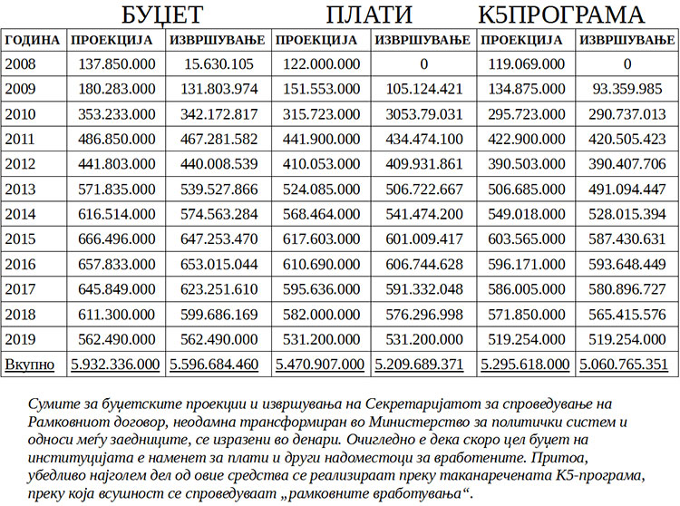 Regrutacija na 3509 mladi administrativci vredna 100 milioni evra 2